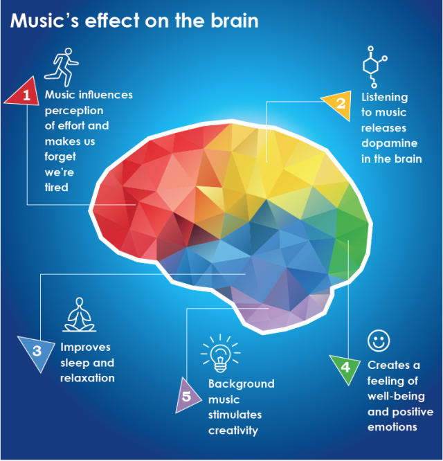 Music on our brain